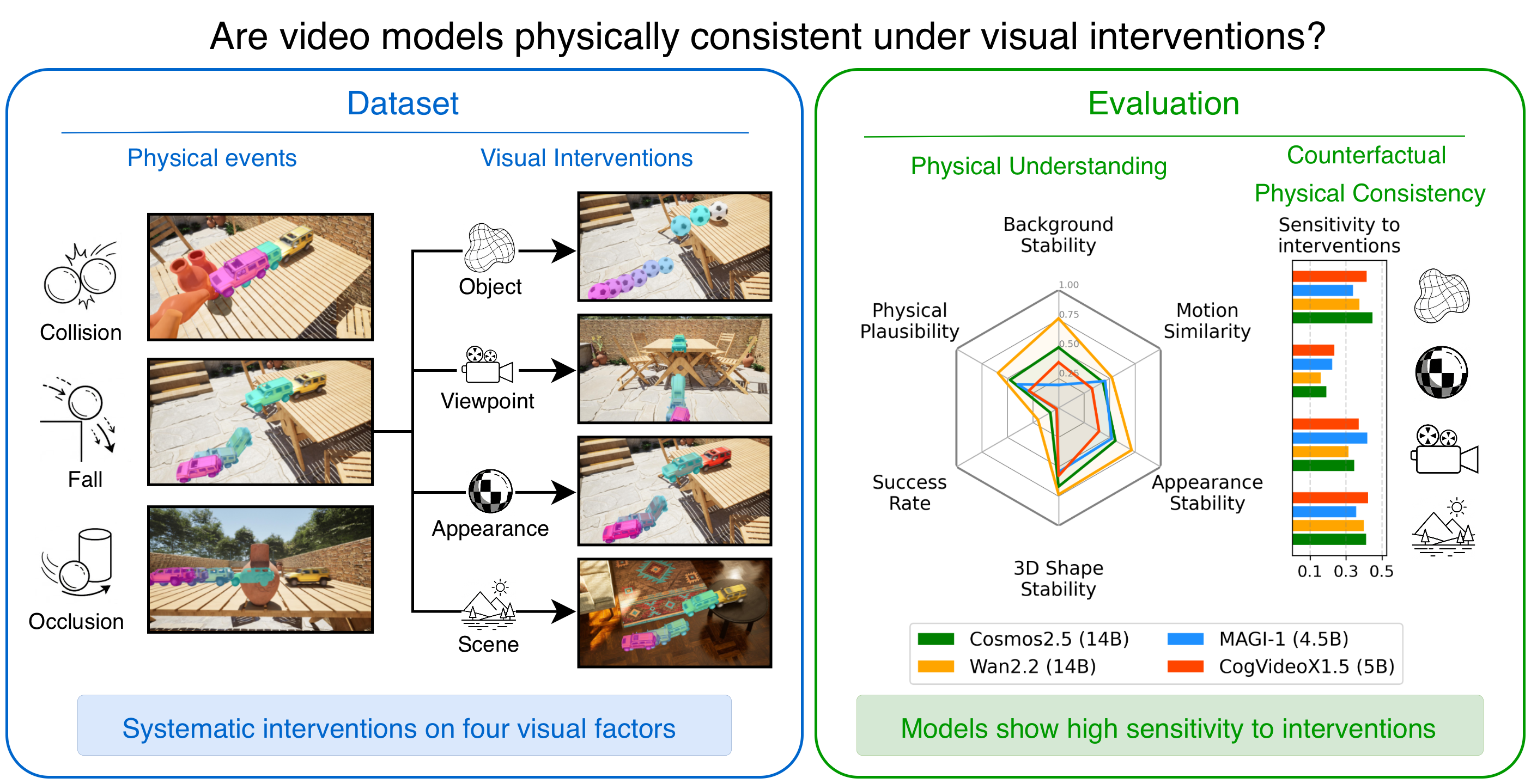 CRONOS benchmark overview: counterfactual interventions on viewpoint, scene, appearance, and object category.
