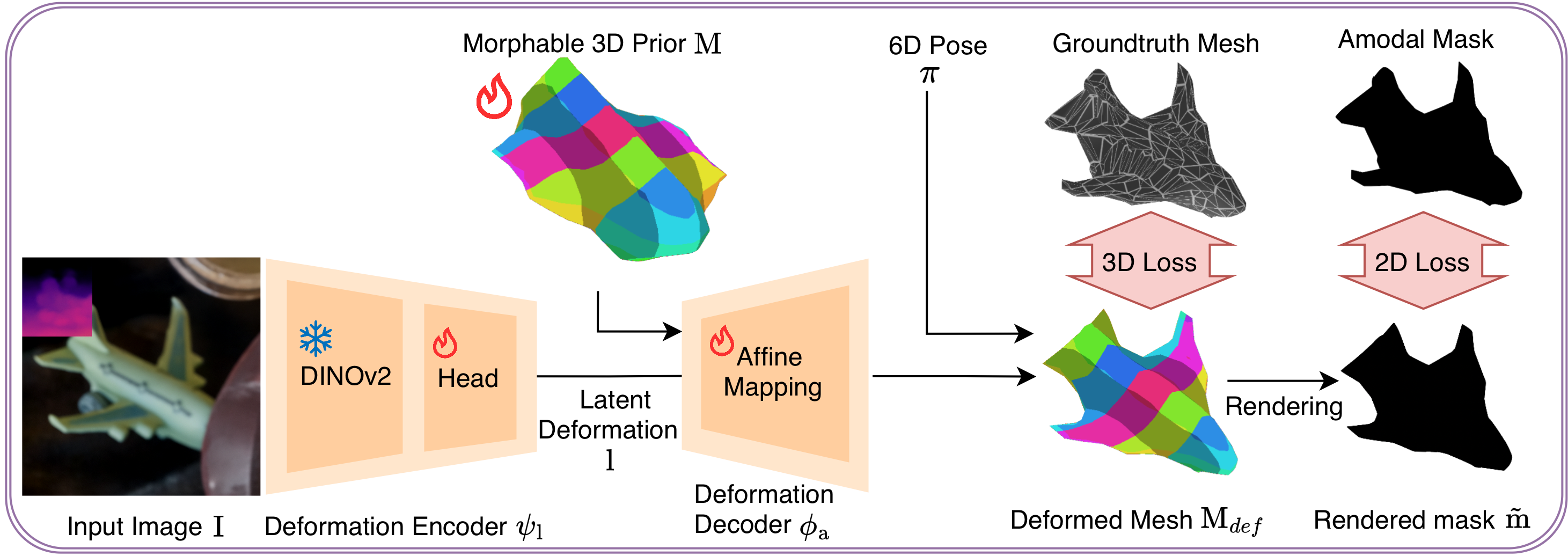 Morpheus pipeline: deformation encoder predicts a latent code that drives a decoder to adapt the category prior; the deformed mesh is placed in camera space using a predicted 6D pose.