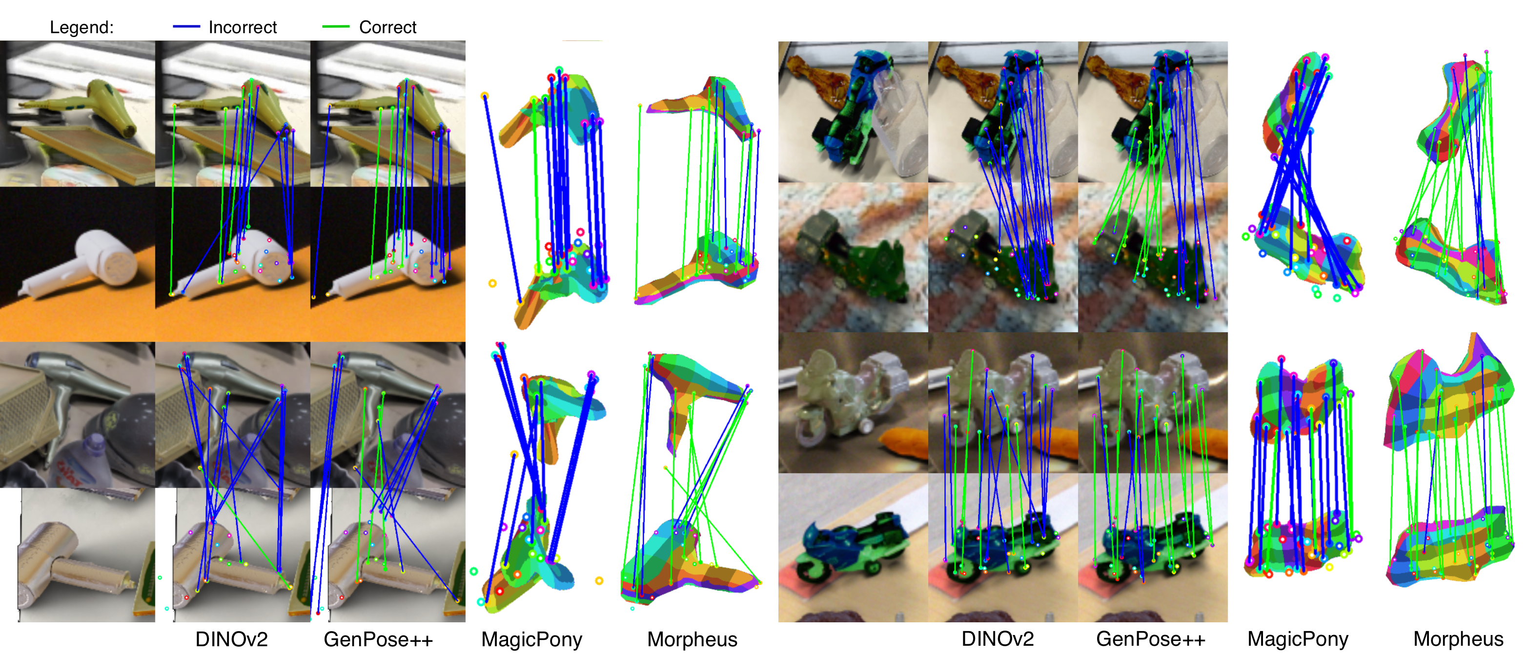 Qualitative correspondence results: Morpheus predictions across several categories.