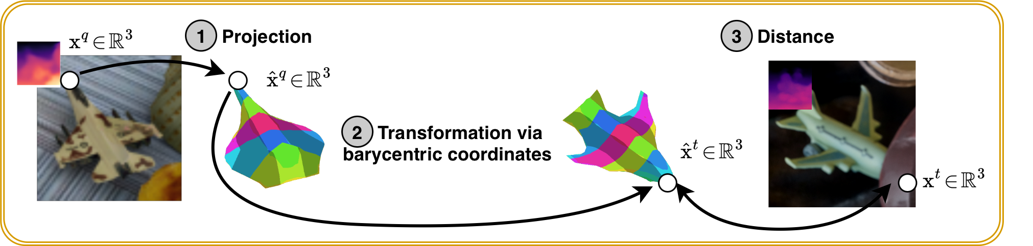 Task setup: query point projected to deformed query mesh, transferred via barycentric coordinates to the target mesh.