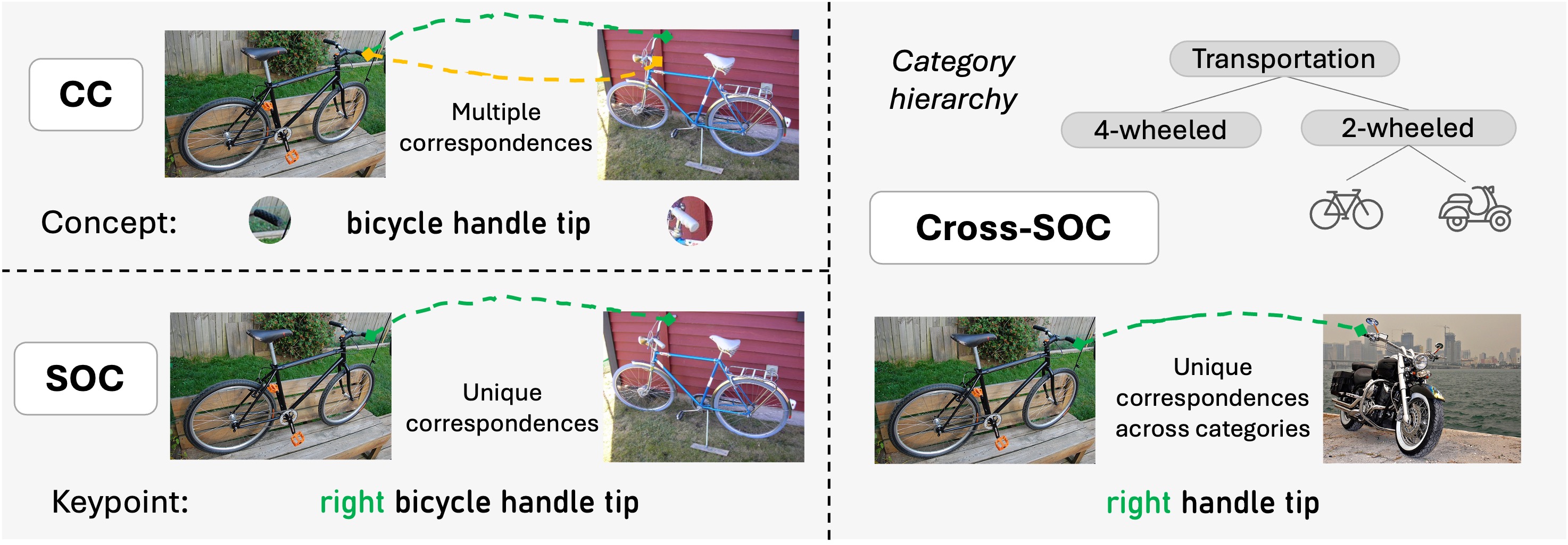 Illustration of concept correspondence (CC), semantic object correspondence (SOC), and cross-category SOC.