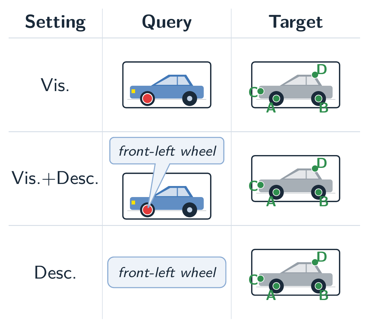 The three LVLM evaluation settings: Vis., Vis.+Desc., and Desc.