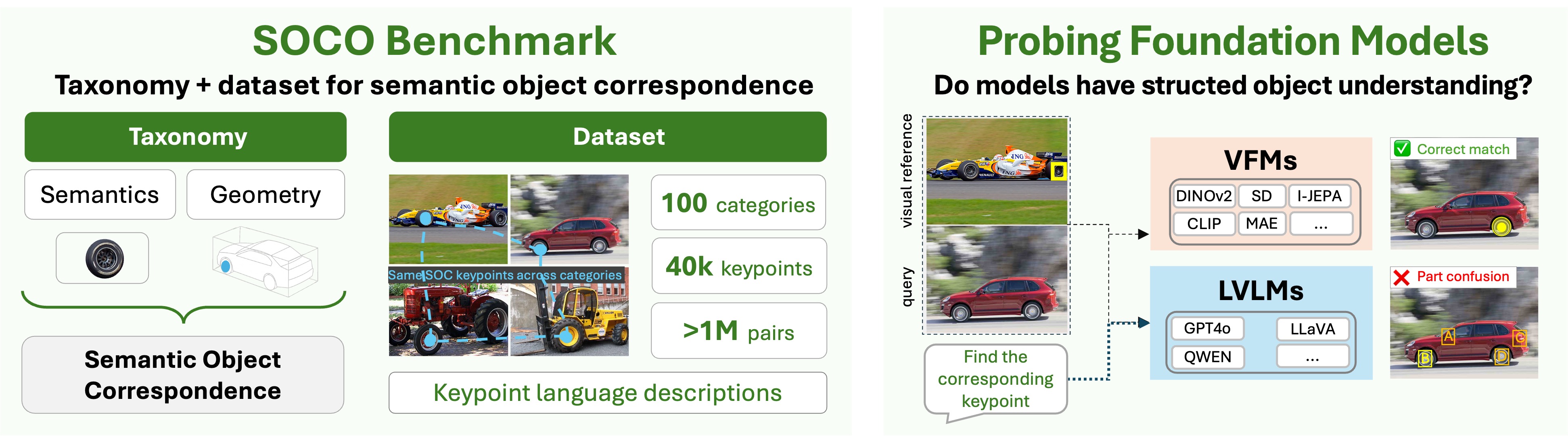 SOCO teaser: taxonomy-driven, language-grounded semantic object correspondence across 100 categories.