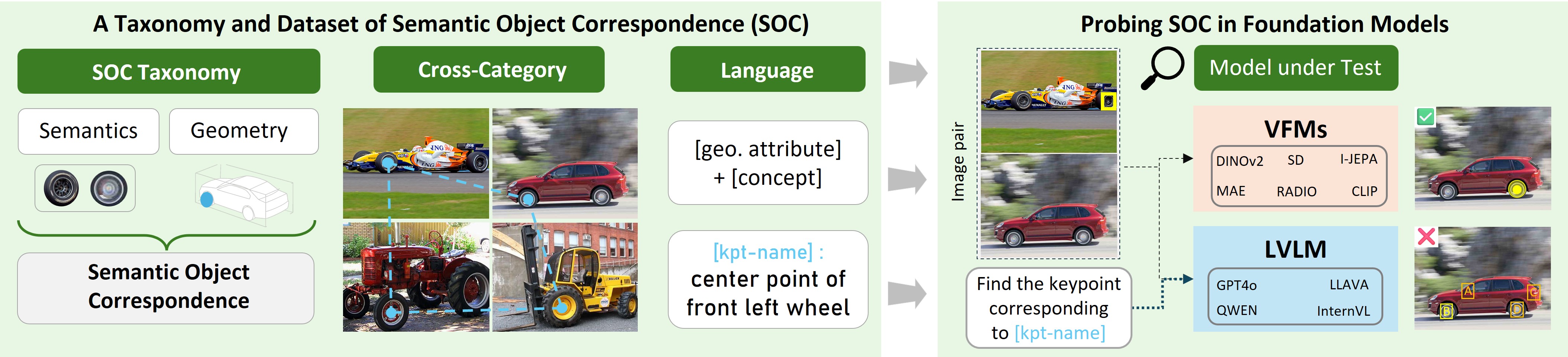 SOCO teaser: taxonomy-driven, language-grounded semantic object correspondence across 100 categories.