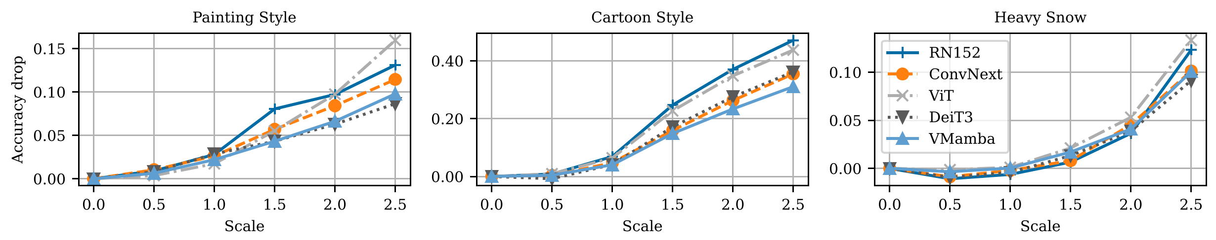 Result plots.