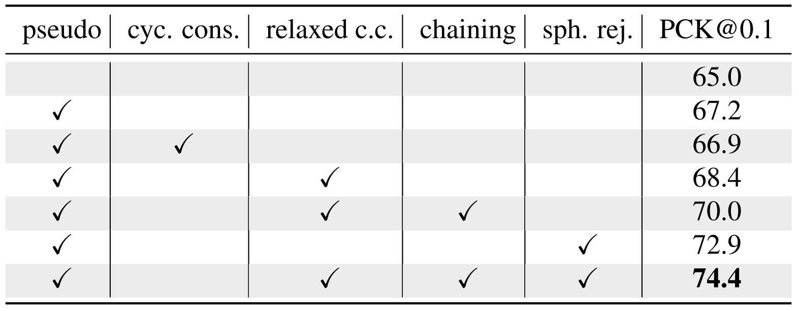 Ablations